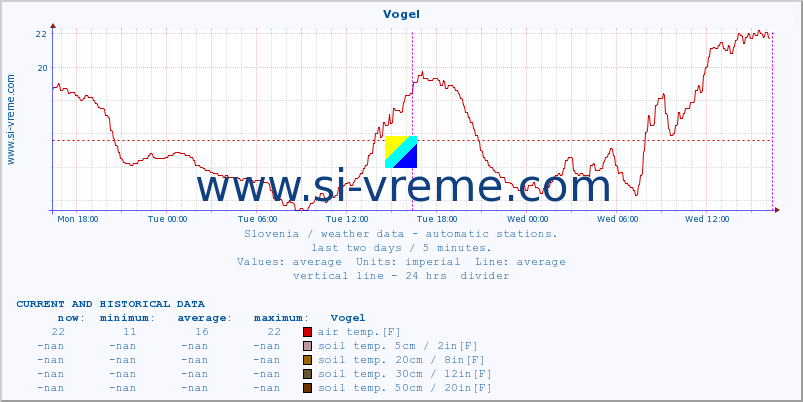  :: Vogel :: air temp. | humi- dity | wind dir. | wind speed | wind gusts | air pressure | precipi- tation | sun strength | soil temp. 5cm / 2in | soil temp. 10cm / 4in | soil temp. 20cm / 8in | soil temp. 30cm / 12in | soil temp. 50cm / 20in :: last two days / 5 minutes.