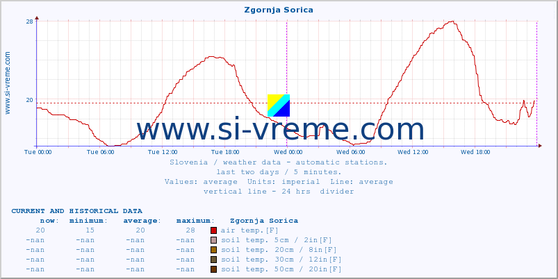  :: Zgornja Sorica :: air temp. | humi- dity | wind dir. | wind speed | wind gusts | air pressure | precipi- tation | sun strength | soil temp. 5cm / 2in | soil temp. 10cm / 4in | soil temp. 20cm / 8in | soil temp. 30cm / 12in | soil temp. 50cm / 20in :: last two days / 5 minutes.