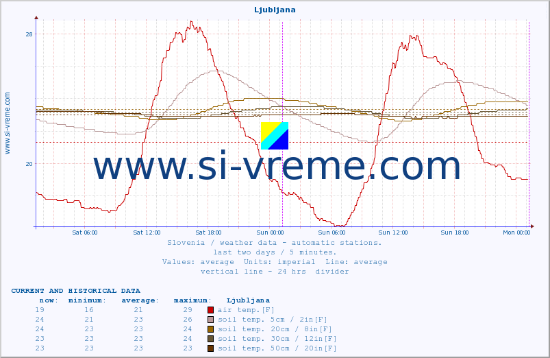  :: Ljubljana :: air temp. | humi- dity | wind dir. | wind speed | wind gusts | air pressure | precipi- tation | sun strength | soil temp. 5cm / 2in | soil temp. 10cm / 4in | soil temp. 20cm / 8in | soil temp. 30cm / 12in | soil temp. 50cm / 20in :: last two days / 5 minutes.