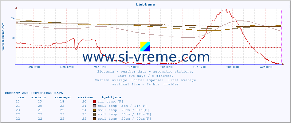 :: Ljubljana :: air temp. | humi- dity | wind dir. | wind speed | wind gusts | air pressure | precipi- tation | sun strength | soil temp. 5cm / 2in | soil temp. 10cm / 4in | soil temp. 20cm / 8in | soil temp. 30cm / 12in | soil temp. 50cm / 20in :: last two days / 5 minutes.