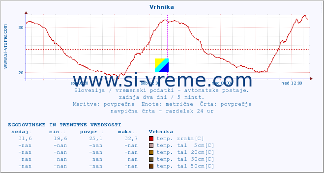 POVPREČJE :: Vrhnika :: temp. zraka | vlaga | smer vetra | hitrost vetra | sunki vetra | tlak | padavine | sonce | temp. tal  5cm | temp. tal 10cm | temp. tal 20cm | temp. tal 30cm | temp. tal 50cm :: zadnja dva dni / 5 minut.