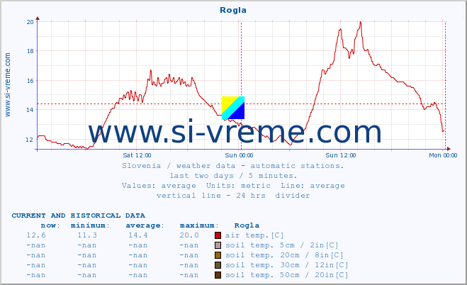  :: Rogla :: air temp. | humi- dity | wind dir. | wind speed | wind gusts | air pressure | precipi- tation | sun strength | soil temp. 5cm / 2in | soil temp. 10cm / 4in | soil temp. 20cm / 8in | soil temp. 30cm / 12in | soil temp. 50cm / 20in :: last two days / 5 minutes.