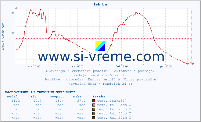 POVPREČJE :: Iskrba :: temp. zraka | vlaga | smer vetra | hitrost vetra | sunki vetra | tlak | padavine | sonce | temp. tal  5cm | temp. tal 10cm | temp. tal 20cm | temp. tal 30cm | temp. tal 50cm :: zadnja dva dni / 5 minut.