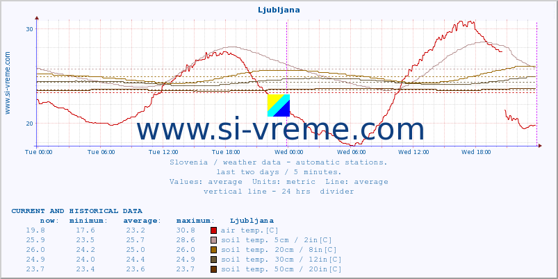  :: Rateče :: air temp. | humi- dity | wind dir. | wind speed | wind gusts | air pressure | precipi- tation | sun strength | soil temp. 5cm / 2in | soil temp. 10cm / 4in | soil temp. 20cm / 8in | soil temp. 30cm / 12in | soil temp. 50cm / 20in :: last two days / 5 minutes.