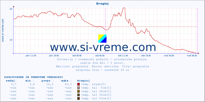 POVPREČJE :: Breginj :: temp. zraka | vlaga | smer vetra | hitrost vetra | sunki vetra | tlak | padavine | sonce | temp. tal  5cm | temp. tal 10cm | temp. tal 20cm | temp. tal 30cm | temp. tal 50cm :: zadnja dva dni / 5 minut.