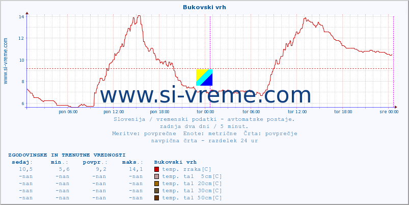 POVPREČJE :: Bukovski vrh :: temp. zraka | vlaga | smer vetra | hitrost vetra | sunki vetra | tlak | padavine | sonce | temp. tal  5cm | temp. tal 10cm | temp. tal 20cm | temp. tal 30cm | temp. tal 50cm :: zadnja dva dni / 5 minut.