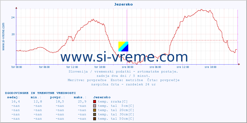 POVPREČJE :: Jezersko :: temp. zraka | vlaga | smer vetra | hitrost vetra | sunki vetra | tlak | padavine | sonce | temp. tal  5cm | temp. tal 10cm | temp. tal 20cm | temp. tal 30cm | temp. tal 50cm :: zadnja dva dni / 5 minut.