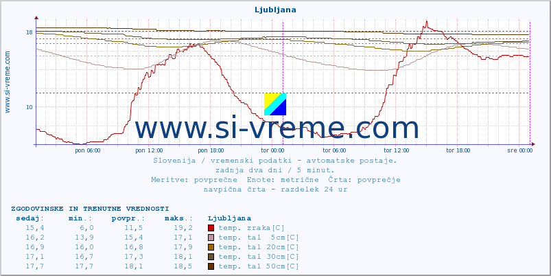 POVPREČJE :: Ljubljana :: temp. zraka | vlaga | smer vetra | hitrost vetra | sunki vetra | tlak | padavine | sonce | temp. tal  5cm | temp. tal 10cm | temp. tal 20cm | temp. tal 30cm | temp. tal 50cm :: zadnja dva dni / 5 minut.