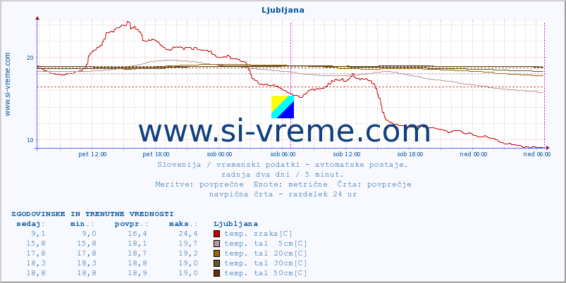 POVPREČJE :: Ljubljana :: temp. zraka | vlaga | smer vetra | hitrost vetra | sunki vetra | tlak | padavine | sonce | temp. tal  5cm | temp. tal 10cm | temp. tal 20cm | temp. tal 30cm | temp. tal 50cm :: zadnja dva dni / 5 minut.