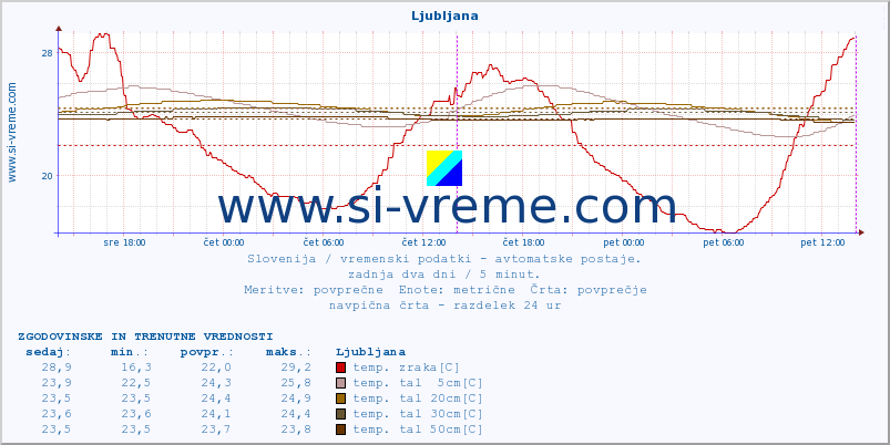 POVPREČJE :: Ljubljana :: temp. zraka | vlaga | smer vetra | hitrost vetra | sunki vetra | tlak | padavine | sonce | temp. tal  5cm | temp. tal 10cm | temp. tal 20cm | temp. tal 30cm | temp. tal 50cm :: zadnja dva dni / 5 minut.