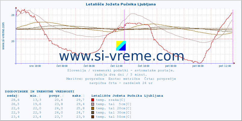 POVPREČJE :: Letališče Jožeta Pučnika Ljubljana :: temp. zraka | vlaga | smer vetra | hitrost vetra | sunki vetra | tlak | padavine | sonce | temp. tal  5cm | temp. tal 10cm | temp. tal 20cm | temp. tal 30cm | temp. tal 50cm :: zadnja dva dni / 5 minut.