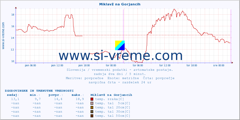 POVPREČJE :: Miklavž na Gorjancih :: temp. zraka | vlaga | smer vetra | hitrost vetra | sunki vetra | tlak | padavine | sonce | temp. tal  5cm | temp. tal 10cm | temp. tal 20cm | temp. tal 30cm | temp. tal 50cm :: zadnja dva dni / 5 minut.