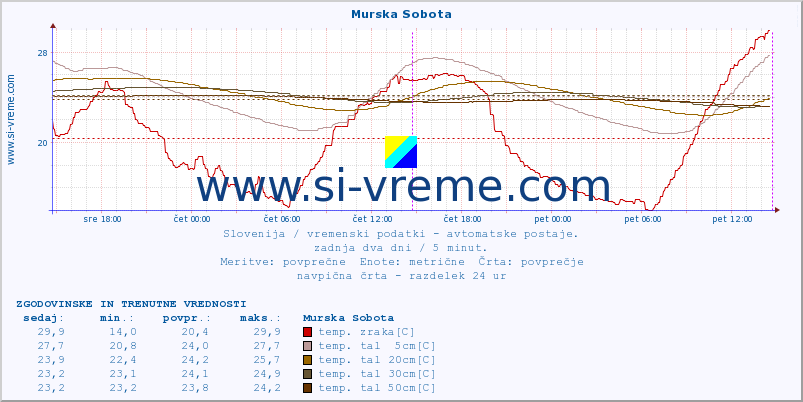 POVPREČJE :: Murska Sobota :: temp. zraka | vlaga | smer vetra | hitrost vetra | sunki vetra | tlak | padavine | sonce | temp. tal  5cm | temp. tal 10cm | temp. tal 20cm | temp. tal 30cm | temp. tal 50cm :: zadnja dva dni / 5 minut.