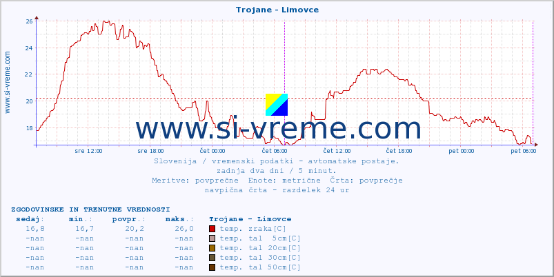 POVPREČJE :: Trojane - Limovce :: temp. zraka | vlaga | smer vetra | hitrost vetra | sunki vetra | tlak | padavine | sonce | temp. tal  5cm | temp. tal 10cm | temp. tal 20cm | temp. tal 30cm | temp. tal 50cm :: zadnja dva dni / 5 minut.