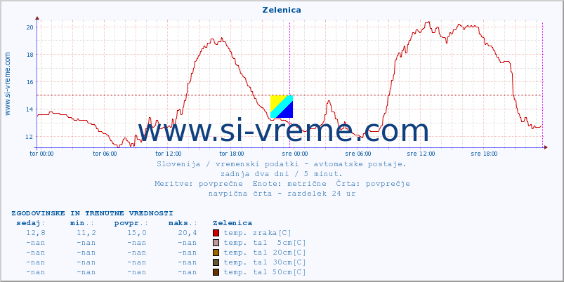 POVPREČJE :: Zelenica :: temp. zraka | vlaga | smer vetra | hitrost vetra | sunki vetra | tlak | padavine | sonce | temp. tal  5cm | temp. tal 10cm | temp. tal 20cm | temp. tal 30cm | temp. tal 50cm :: zadnja dva dni / 5 minut.