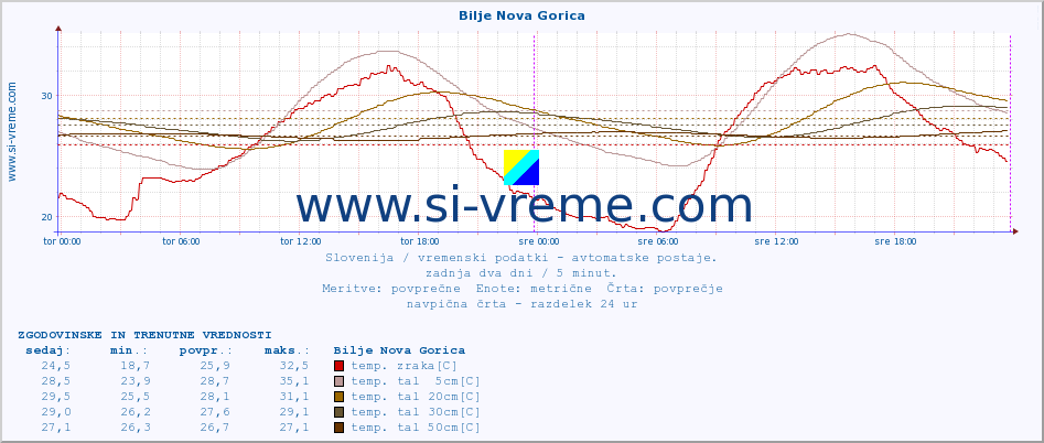 POVPREČJE :: Bilje Nova Gorica :: temp. zraka | vlaga | smer vetra | hitrost vetra | sunki vetra | tlak | padavine | sonce | temp. tal  5cm | temp. tal 10cm | temp. tal 20cm | temp. tal 30cm | temp. tal 50cm :: zadnja dva dni / 5 minut.