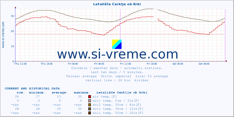  :: Letališče Cerklje ob Krki :: air temp. | humi- dity | wind dir. | wind speed | wind gusts | air pressure | precipi- tation | sun strength | soil temp. 5cm / 2in | soil temp. 10cm / 4in | soil temp. 20cm / 8in | soil temp. 30cm / 12in | soil temp. 50cm / 20in :: last two days / 5 minutes.