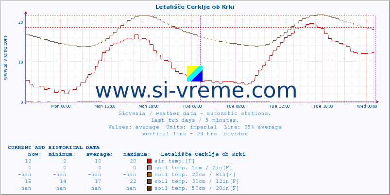  :: Letališče Cerklje ob Krki :: air temp. | humi- dity | wind dir. | wind speed | wind gusts | air pressure | precipi- tation | sun strength | soil temp. 5cm / 2in | soil temp. 10cm / 4in | soil temp. 20cm / 8in | soil temp. 30cm / 12in | soil temp. 50cm / 20in :: last two days / 5 minutes.