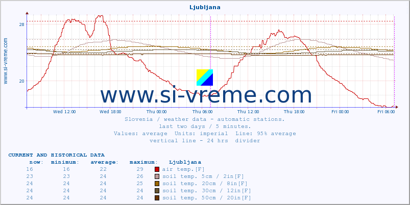  :: Ljubljana :: air temp. | humi- dity | wind dir. | wind speed | wind gusts | air pressure | precipi- tation | sun strength | soil temp. 5cm / 2in | soil temp. 10cm / 4in | soil temp. 20cm / 8in | soil temp. 30cm / 12in | soil temp. 50cm / 20in :: last two days / 5 minutes.