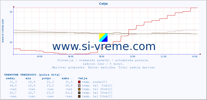 POVPREČJE :: Celje :: temp. zraka | vlaga | smer vetra | hitrost vetra | sunki vetra | tlak | padavine | sonce | temp. tal  5cm | temp. tal 10cm | temp. tal 20cm | temp. tal 30cm | temp. tal 50cm :: zadnji dan / 5 minut.