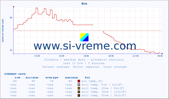  :: Krn :: air temp. | humi- dity | wind dir. | wind speed | wind gusts | air pressure | precipi- tation | sun strength | soil temp. 5cm / 2in | soil temp. 10cm / 4in | soil temp. 20cm / 8in | soil temp. 30cm / 12in | soil temp. 50cm / 20in :: last day / 5 minutes.