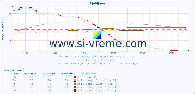  :: Ljubljana :: air temp. | humi- dity | wind dir. | wind speed | wind gusts | air pressure | precipi- tation | sun strength | soil temp. 5cm / 2in | soil temp. 10cm / 4in | soil temp. 20cm / 8in | soil temp. 30cm / 12in | soil temp. 50cm / 20in :: last day / 5 minutes.