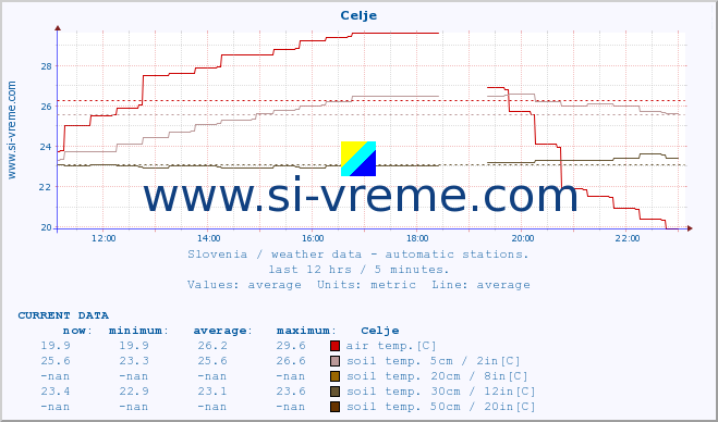  :: Celje :: air temp. | humi- dity | wind dir. | wind speed | wind gusts | air pressure | precipi- tation | sun strength | soil temp. 5cm / 2in | soil temp. 10cm / 4in | soil temp. 20cm / 8in | soil temp. 30cm / 12in | soil temp. 50cm / 20in :: last day / 5 minutes.