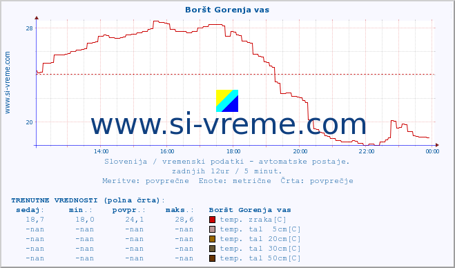 POVPREČJE :: Boršt Gorenja vas :: temp. zraka | vlaga | smer vetra | hitrost vetra | sunki vetra | tlak | padavine | sonce | temp. tal  5cm | temp. tal 10cm | temp. tal 20cm | temp. tal 30cm | temp. tal 50cm :: zadnji dan / 5 minut.