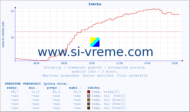 POVPREČJE :: Iskrba :: temp. zraka | vlaga | smer vetra | hitrost vetra | sunki vetra | tlak | padavine | sonce | temp. tal  5cm | temp. tal 10cm | temp. tal 20cm | temp. tal 30cm | temp. tal 50cm :: zadnji dan / 5 minut.