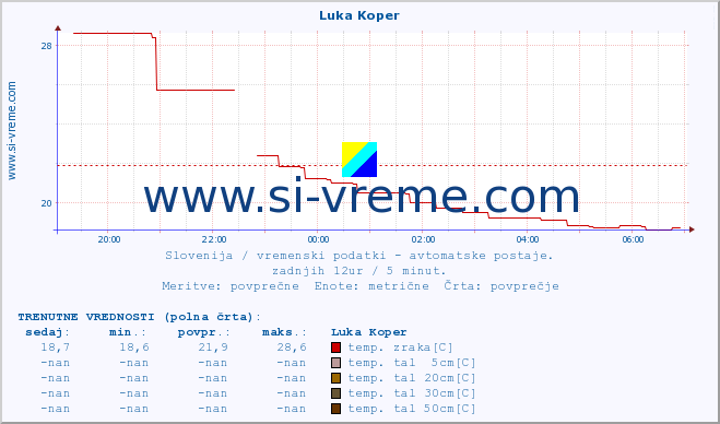 POVPREČJE :: Luka Koper :: temp. zraka | vlaga | smer vetra | hitrost vetra | sunki vetra | tlak | padavine | sonce | temp. tal  5cm | temp. tal 10cm | temp. tal 20cm | temp. tal 30cm | temp. tal 50cm :: zadnji dan / 5 minut.