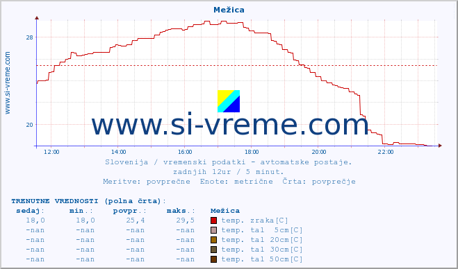 POVPREČJE :: Mežica :: temp. zraka | vlaga | smer vetra | hitrost vetra | sunki vetra | tlak | padavine | sonce | temp. tal  5cm | temp. tal 10cm | temp. tal 20cm | temp. tal 30cm | temp. tal 50cm :: zadnji dan / 5 minut.