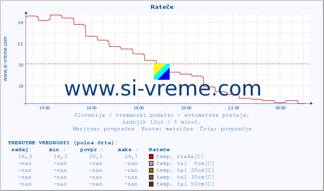 POVPREČJE :: Rateče :: temp. zraka | vlaga | smer vetra | hitrost vetra | sunki vetra | tlak | padavine | sonce | temp. tal  5cm | temp. tal 10cm | temp. tal 20cm | temp. tal 30cm | temp. tal 50cm :: zadnji dan / 5 minut.