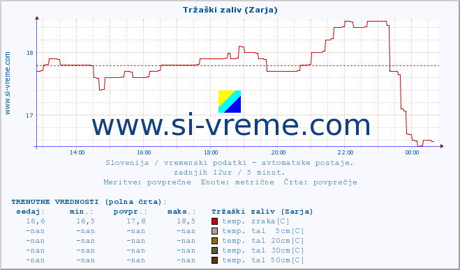 POVPREČJE :: Tržaški zaliv (Zarja) :: temp. zraka | vlaga | smer vetra | hitrost vetra | sunki vetra | tlak | padavine | sonce | temp. tal  5cm | temp. tal 10cm | temp. tal 20cm | temp. tal 30cm | temp. tal 50cm :: zadnji dan / 5 minut.