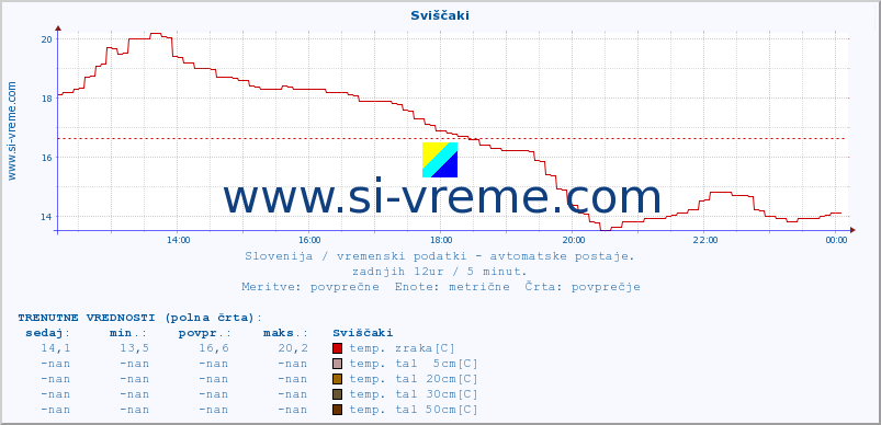 POVPREČJE :: Sviščaki :: temp. zraka | vlaga | smer vetra | hitrost vetra | sunki vetra | tlak | padavine | sonce | temp. tal  5cm | temp. tal 10cm | temp. tal 20cm | temp. tal 30cm | temp. tal 50cm :: zadnji dan / 5 minut.