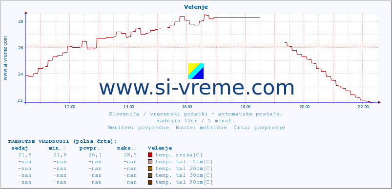 POVPREČJE :: Velenje :: temp. zraka | vlaga | smer vetra | hitrost vetra | sunki vetra | tlak | padavine | sonce | temp. tal  5cm | temp. tal 10cm | temp. tal 20cm | temp. tal 30cm | temp. tal 50cm :: zadnji dan / 5 minut.