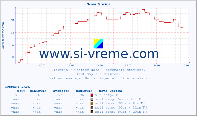  :: Nova Gorica :: air temp. | humi- dity | wind dir. | wind speed | wind gusts | air pressure | precipi- tation | sun strength | soil temp. 5cm / 2in | soil temp. 10cm / 4in | soil temp. 20cm / 8in | soil temp. 30cm / 12in | soil temp. 50cm / 20in :: last day / 5 minutes.