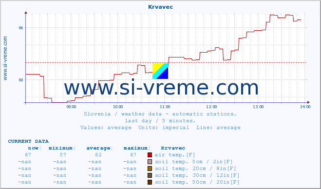  :: Krvavec :: air temp. | humi- dity | wind dir. | wind speed | wind gusts | air pressure | precipi- tation | sun strength | soil temp. 5cm / 2in | soil temp. 10cm / 4in | soil temp. 20cm / 8in | soil temp. 30cm / 12in | soil temp. 50cm / 20in :: last day / 5 minutes.