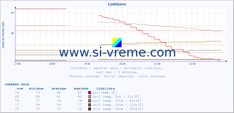  :: Ljubljana :: air temp. | humi- dity | wind dir. | wind speed | wind gusts | air pressure | precipi- tation | sun strength | soil temp. 5cm / 2in | soil temp. 10cm / 4in | soil temp. 20cm / 8in | soil temp. 30cm / 12in | soil temp. 50cm / 20in :: last day / 5 minutes.