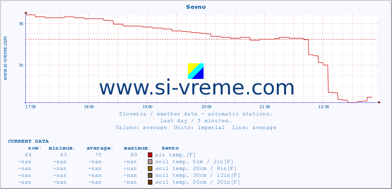  :: Sevno :: air temp. | humi- dity | wind dir. | wind speed | wind gusts | air pressure | precipi- tation | sun strength | soil temp. 5cm / 2in | soil temp. 10cm / 4in | soil temp. 20cm / 8in | soil temp. 30cm / 12in | soil temp. 50cm / 20in :: last day / 5 minutes.