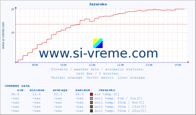  :: Jezersko :: air temp. | humi- dity | wind dir. | wind speed | wind gusts | air pressure | precipi- tation | sun strength | soil temp. 5cm / 2in | soil temp. 10cm / 4in | soil temp. 20cm / 8in | soil temp. 30cm / 12in | soil temp. 50cm / 20in :: last day / 5 minutes.