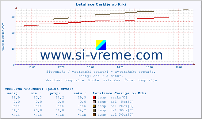 POVPREČJE :: Letališče Cerklje ob Krki :: temp. zraka | vlaga | smer vetra | hitrost vetra | sunki vetra | tlak | padavine | sonce | temp. tal  5cm | temp. tal 10cm | temp. tal 20cm | temp. tal 30cm | temp. tal 50cm :: zadnji dan / 5 minut.