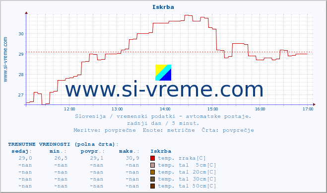 POVPREČJE :: Iskrba :: temp. zraka | vlaga | smer vetra | hitrost vetra | sunki vetra | tlak | padavine | sonce | temp. tal  5cm | temp. tal 10cm | temp. tal 20cm | temp. tal 30cm | temp. tal 50cm :: zadnji dan / 5 minut.