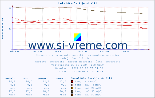 POVPREČJE :: Letališče Cerklje ob Krki :: temp. zraka | vlaga | smer vetra | hitrost vetra | sunki vetra | tlak | padavine | sonce | temp. tal  5cm | temp. tal 10cm | temp. tal 20cm | temp. tal 30cm | temp. tal 50cm :: zadnji dan / 5 minut.