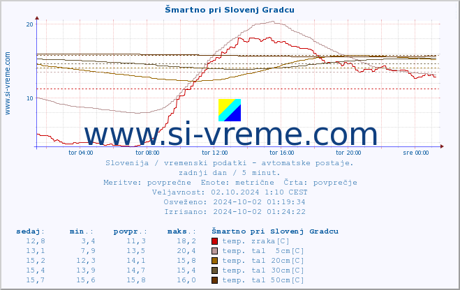 POVPREČJE :: Šmartno pri Slovenj Gradcu :: temp. zraka | vlaga | smer vetra | hitrost vetra | sunki vetra | tlak | padavine | sonce | temp. tal  5cm | temp. tal 10cm | temp. tal 20cm | temp. tal 30cm | temp. tal 50cm :: zadnji dan / 5 minut.