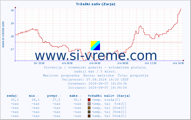 POVPREČJE :: Tržaški zaliv (Zarja) :: temp. zraka | vlaga | smer vetra | hitrost vetra | sunki vetra | tlak | padavine | sonce | temp. tal  5cm | temp. tal 10cm | temp. tal 20cm | temp. tal 30cm | temp. tal 50cm :: zadnji dan / 5 minut.