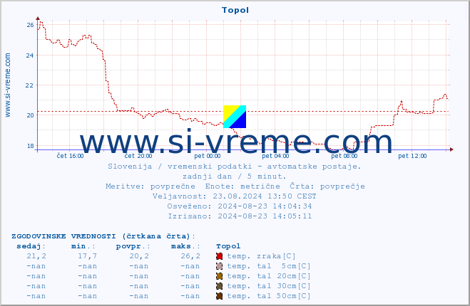 POVPREČJE :: Topol :: temp. zraka | vlaga | smer vetra | hitrost vetra | sunki vetra | tlak | padavine | sonce | temp. tal  5cm | temp. tal 10cm | temp. tal 20cm | temp. tal 30cm | temp. tal 50cm :: zadnji dan / 5 minut.