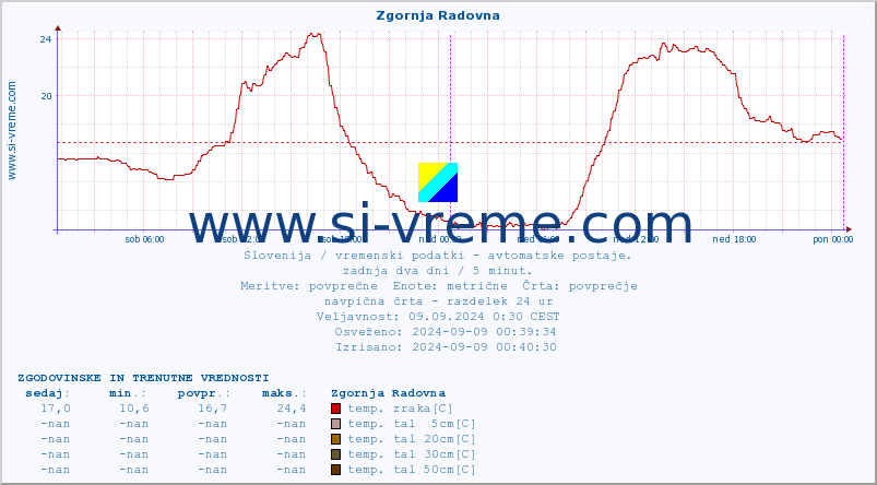 POVPREČJE :: Zgornja Radovna :: temp. zraka | vlaga | smer vetra | hitrost vetra | sunki vetra | tlak | padavine | sonce | temp. tal  5cm | temp. tal 10cm | temp. tal 20cm | temp. tal 30cm | temp. tal 50cm :: zadnja dva dni / 5 minut.