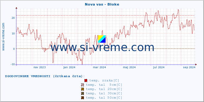 POVPREČJE :: Nova vas - Bloke :: temp. zraka | vlaga | smer vetra | hitrost vetra | sunki vetra | tlak | padavine | sonce | temp. tal  5cm | temp. tal 10cm | temp. tal 20cm | temp. tal 30cm | temp. tal 50cm :: zadnje leto / en dan.