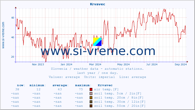  :: Krvavec :: air temp. | humi- dity | wind dir. | wind speed | wind gusts | air pressure | precipi- tation | sun strength | soil temp. 5cm / 2in | soil temp. 10cm / 4in | soil temp. 20cm / 8in | soil temp. 30cm / 12in | soil temp. 50cm / 20in :: last year / one day.