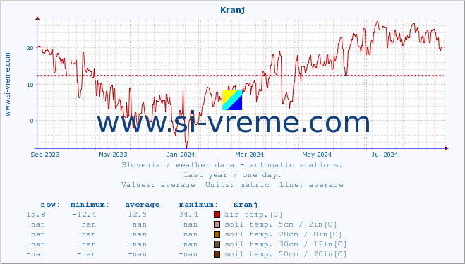  :: Kranj :: air temp. | humi- dity | wind dir. | wind speed | wind gusts | air pressure | precipi- tation | sun strength | soil temp. 5cm / 2in | soil temp. 10cm / 4in | soil temp. 20cm / 8in | soil temp. 30cm / 12in | soil temp. 50cm / 20in :: last year / one day.